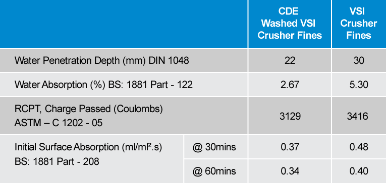 washed vs vsi table 2